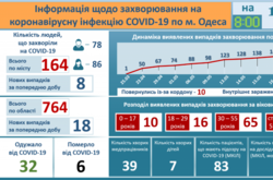 За останню добу в Одесі зареєстровано вісім нових випадків зараження коронавырусом