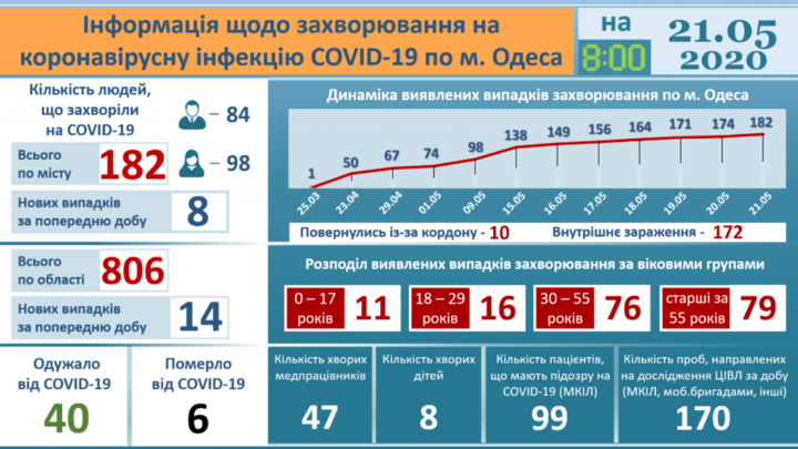 За останню добу в Одесі зареєстровано вісім нових випадків Covid-19
