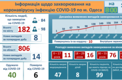 За останню добу в Одесі зареєстровано вісім нових випадків Covid-19