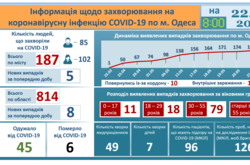 За останню добу п'ять одеситів захворіли на коронавірус