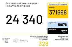В Україні підтверджено 24 340 випадків Covid-19. Дані з усіх регіонів
