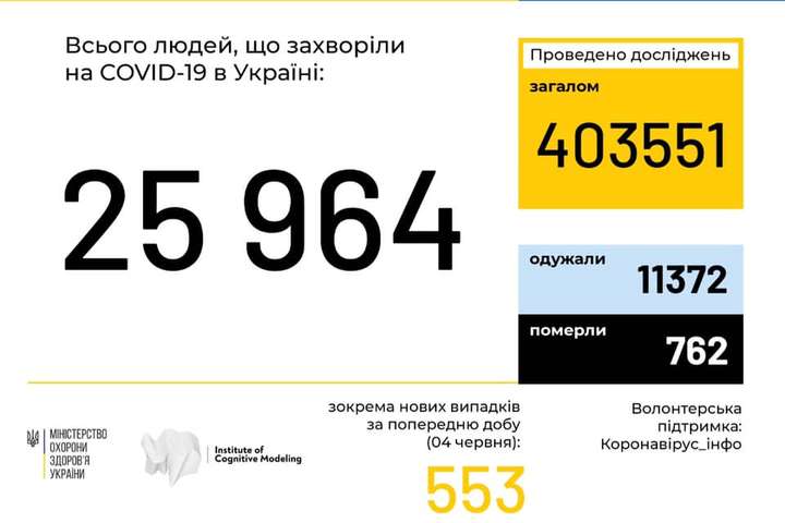  В Україні виявлено 25 964 випадки Covid-19. Дані з усіх регіонів