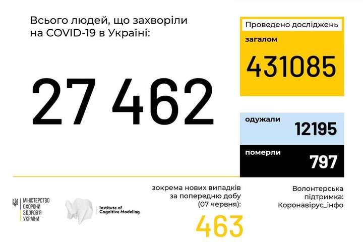 В Україні підтверджено майже 27,5 тис. випадків Covid-19. Дані з усіх регіонів