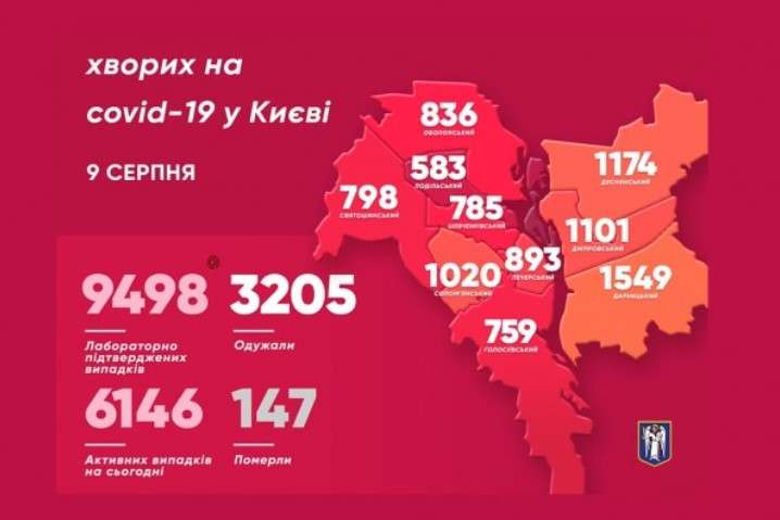 У Києві зафіксовано 120 нових випадків захворювання на Covid-19 