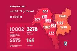 Статистичні дані щодо захворюваності на коронавірус у Києві станом на 13 серпня
