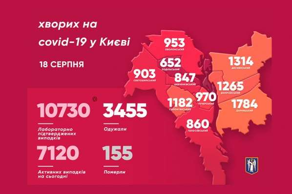 Коронавірус у Києві: Кличко оприлюднив статистику станом на 18 серпня