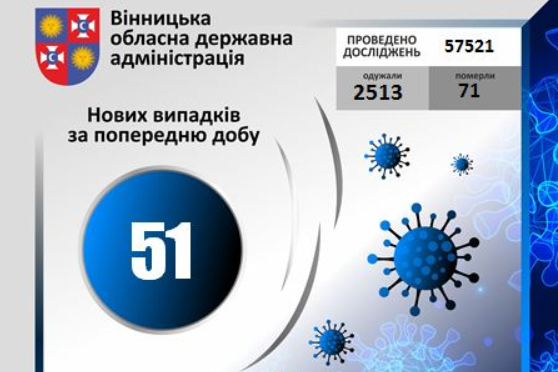 Оперативні дані: у Вінницькій області виявлено 51 новий випадок зараження Covid-19