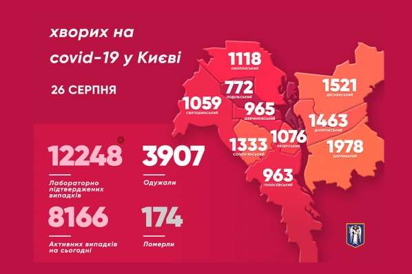 Коронавірус у Києві: Кличко оприлюднив дані станом на 26 серпня