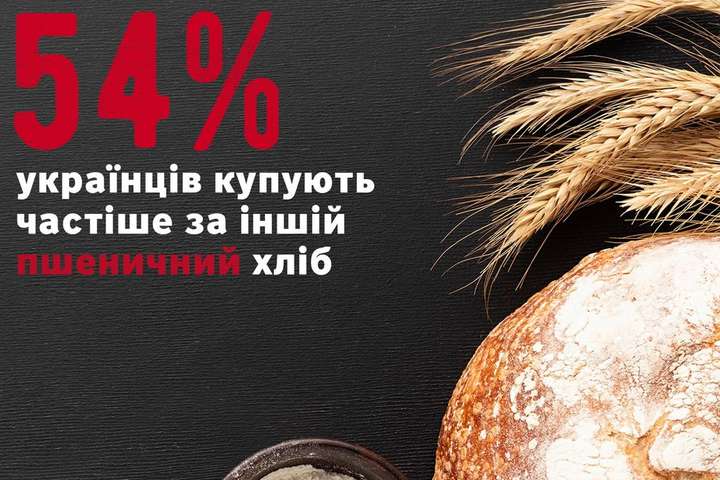 Який хліб споживають українці: результати соцдослідження 