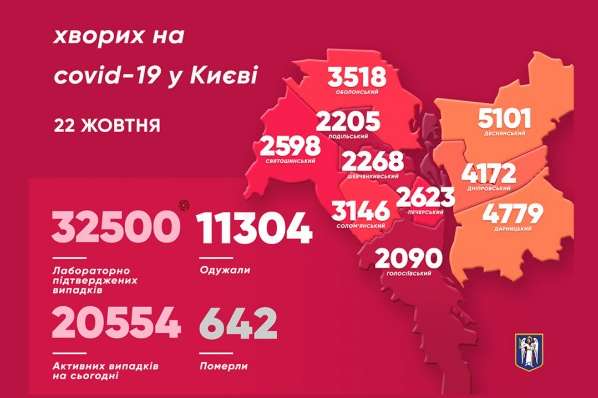 У Києві найбільша добова кількість випадків Covid-19 з початку епідемії (коронавірусна мапа)
