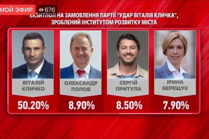Екзитпол на замовлення «Удару»: Кличко набрав 50,2%, його партія – 22%