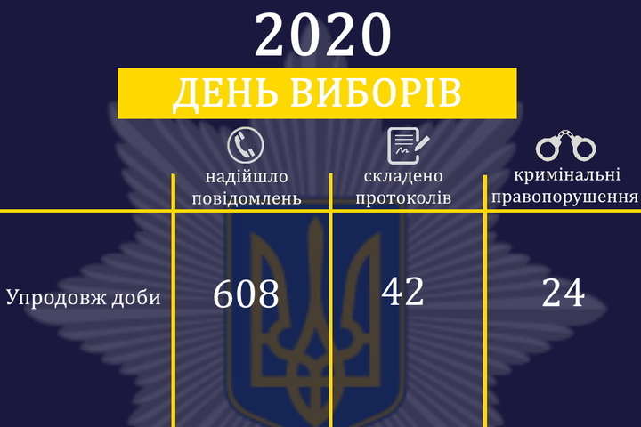 Упродовж дня виборів поліція Київщини відкрила 24 провадження