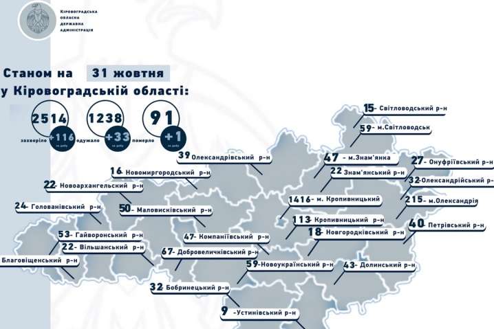 На Кіровоградщині «ковідний» антирекорд: за добу 116 нових випадків захворювання