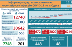 В Одесі зафіксовано 303 нових випадки Covid-19