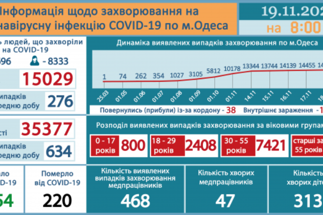 За останню добу в Одесі зафіксовано 276 нових випадків Covid-19