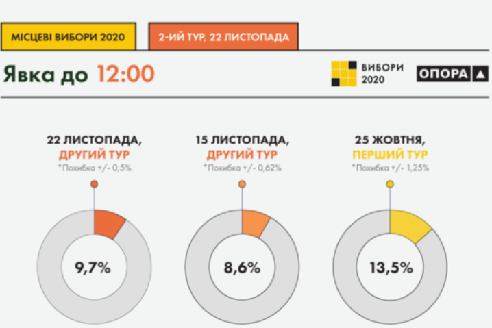Спостерігачі констатують наднизьку явку на місцевих виборах: 10% на 12:00