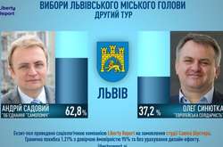 На виборах міського голови Львова за результатами опитувань на виході з виборчих дільниць перемагає Андрій Садовий