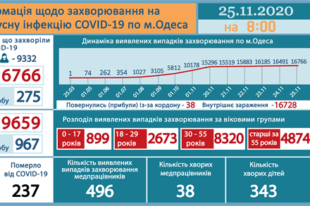 В Одесі за останню зафіксовано 275 нових випадків Covid-19