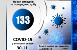 На Вінниччині за минулу добу коронавірус вперше виявлено у 133 осіб