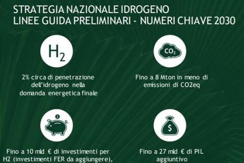 Італія інвестує в водневу економіку 10 млрд євро