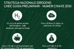 Італія інвестує в водневу економіку 10 млрд євро