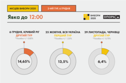  Явка у Кривому Розі станом на 12:00 6 грудня 
  