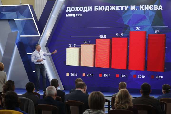 Пандемія вдарила по столичному бюджету-2020: втрати сягають 5 млрд грн