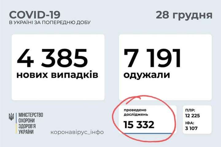 Влада вирішила перестати тестувати українців, щоб покращити коронавірусну статистику 