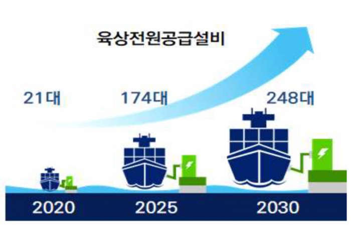 Корея створює вуглецево-нейтральне судноплавство і суднобудування