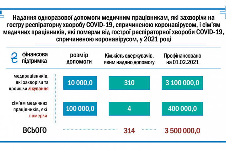Одеські медики отримують компенсацію через Covid-19