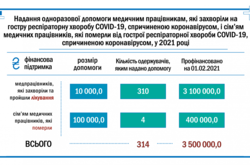 У січні 2021 року перераховано 3 500 тис. грн для надання одноразової допомоги 310 медикам Одещини 