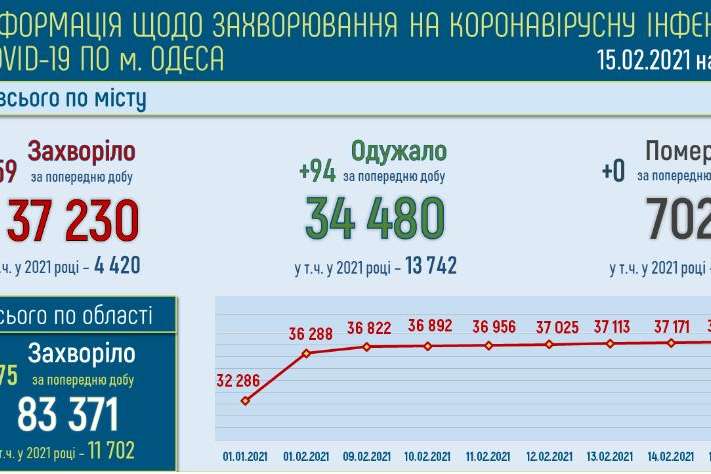 Covid-19 в Одесі та області: 75 нових випадків захворювання