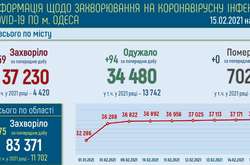  За останню добу від коронавірусу одужали 94 жителі Одеси 
