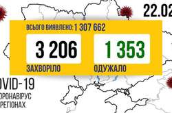 Covid-19 на Вінниччині: область зберігає другу позицію за добовими темпами розповсюдження недуги