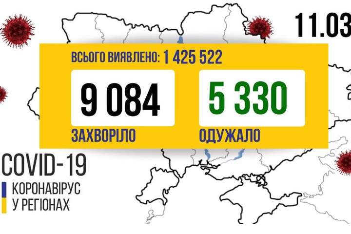 Covid-19 у Вінницькій області: виявили 659 нових випадків захворювання 