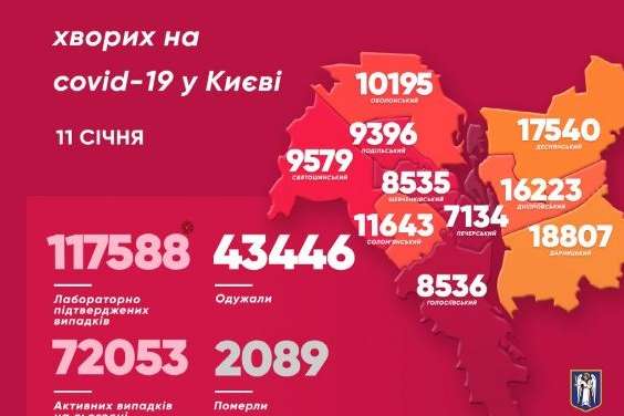 Мер Кличко: найбільше хворих на Covid-19 у Деснянському, Печерському та Дарницькому районах столиці 
