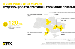 У п’яти регіонах України безкоштовно встановлять 122 тисячі розумних електролічильників