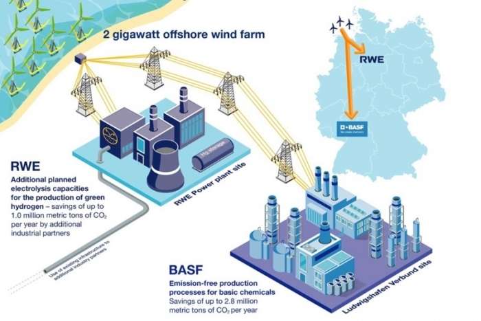 BASF починає виробництво зеленого водню