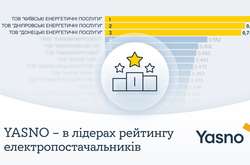 Компанії Yasno очолили рейтинг кращих енергопостальників DiXi Group