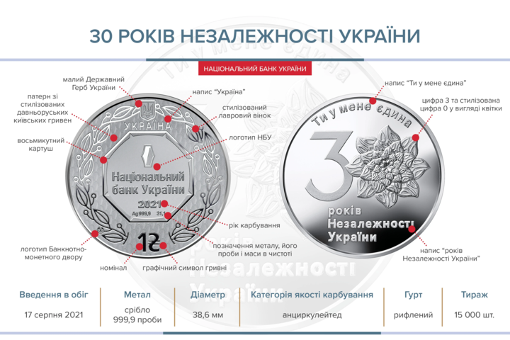 Нацбанк вводит в оборот монеты, посвященные 30-летию независимости Украины (фото)