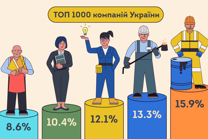 Названы самые доходные украинские компании. Список возглавила сеть АТБ