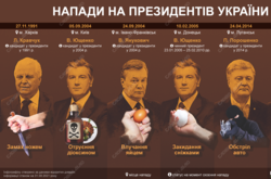 Ніж, діоксин, яйця та зеленка. Чим намагалися скалічити українських президентів