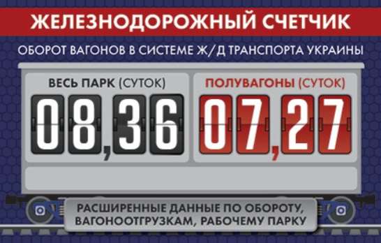 Показатель оборота вагонов на сети «Укрзализныци» ухудшился вновь, – СМИ