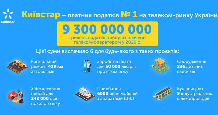 Київстар став лідером зі сплати податків у галузі зв'язку