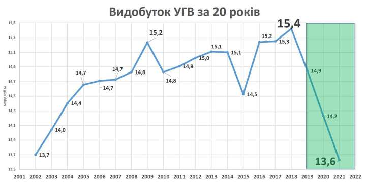 В останнє видобуток досягав максиму без витрати сотень мільярдів в 2008 році за прем&rsquo;єрства Юлії Тимошенко - Влада обвалила видобуток газу до мінімуму за 20 років
