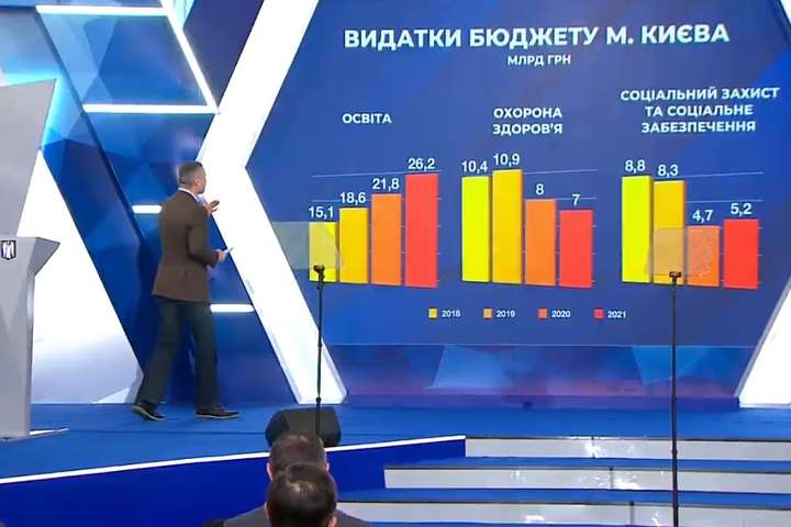 За період пандемії Київ недоотримав 8 млрд грн