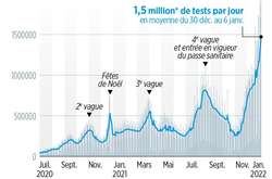 Кількість тестувань у Франції. Дійшли до двох мільйонів тестів на день