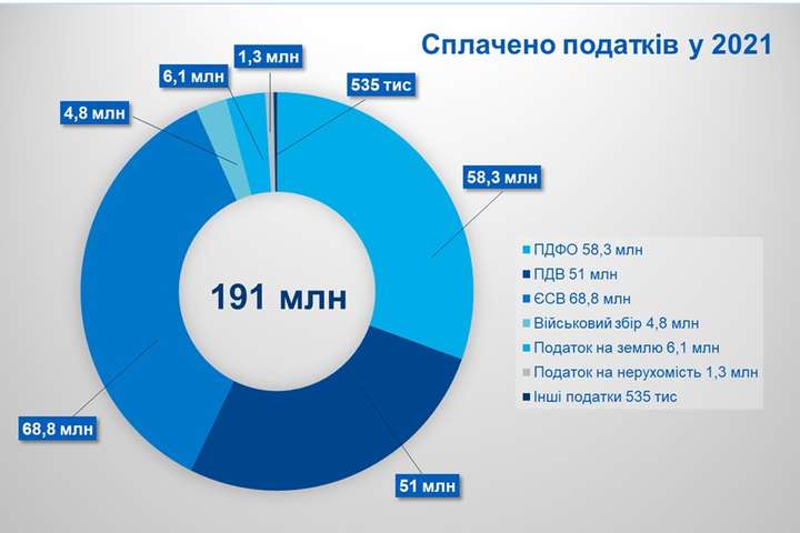 «Чернігівгаз» у 2021 році сплатив 191 млн грн податків до бюджетів усіх рівнів