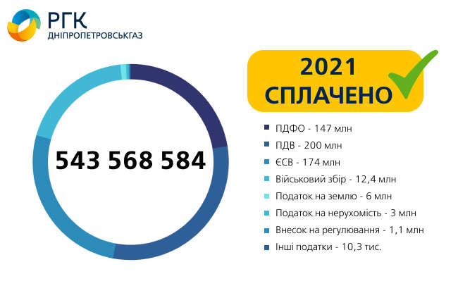 «Дніпропетровськгаз» у 2021 році сплатив 543,6 млн грн податків до бюджетів усіх рівнів