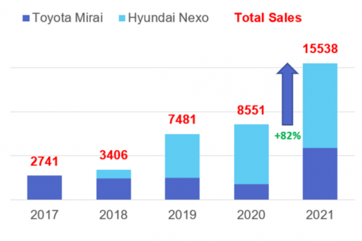 У 2021 році продажі водневих легкових автомобілів зросли майже вдвічі